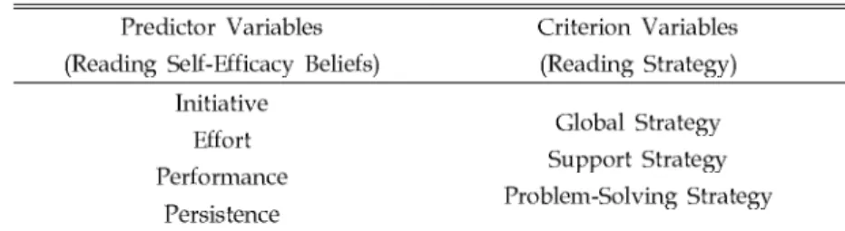 Table 1. Variable Sets for Canonical Correlation