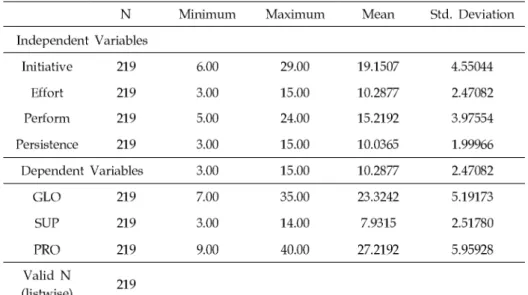 Table 2. Descriptive Statistics