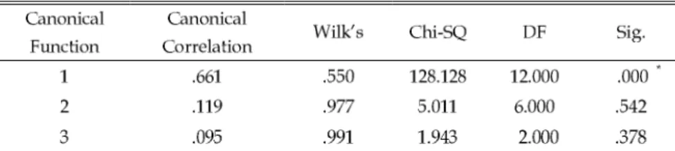 Table 4. Canonical Correlations