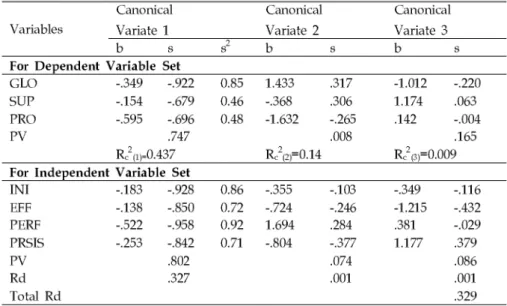 Table 5. Summary of Canonical Correlation Analysis