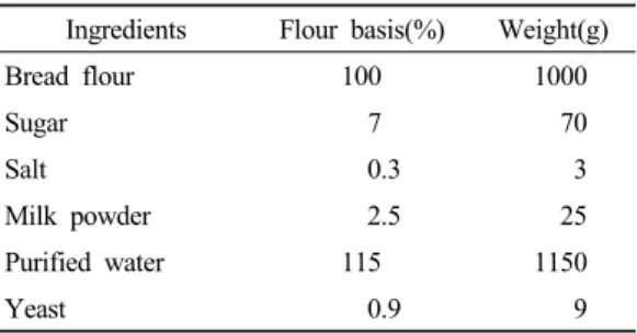 Table 1. Formulas for fermented liquid dough