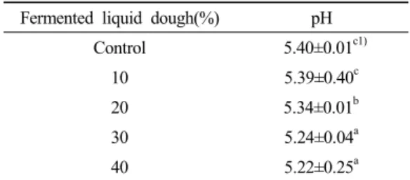 Table 2. Effects of fermented liquid dough on the  fermentation rate of bread dough