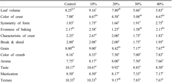 Table 6. The water activity of loaf bread with liquid fermented dough 1) 6. 관능 평가 완성된 식빵을 비닐백에서 4일 동안 실온에 저장한 후 관능 평가한 결과는 Table 7과 같다