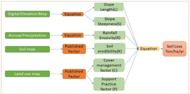 Fig. 4. RUSLE data preparationLikewise, according to land use map, land use is observed 