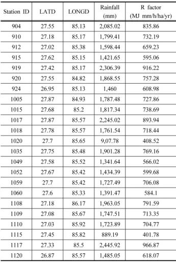 Table 1. Details of precipitation data Station ID  LATD LONGD Rainfall