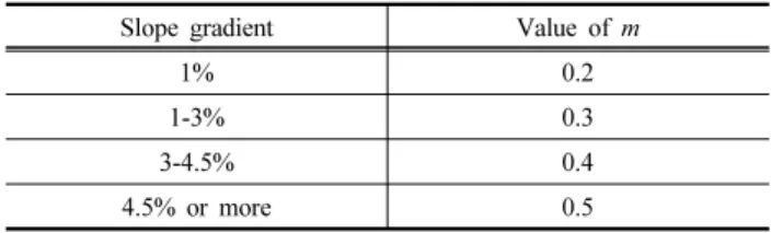 Table 2. Value of m for different slope gradients