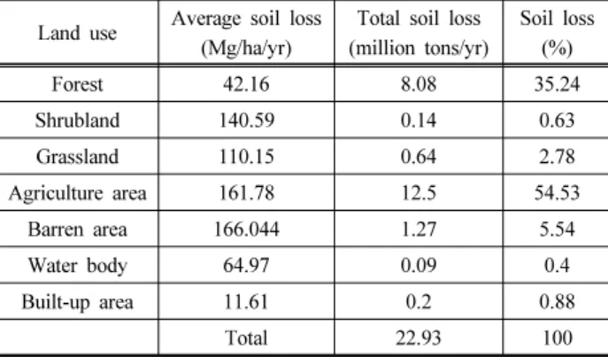 Table 6. Soil loss on each land use Land use Average soil loss 
