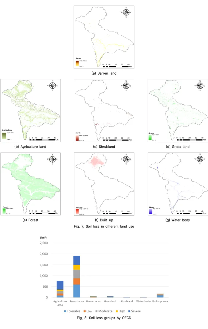 Fig. 7. Soil loss in different land use