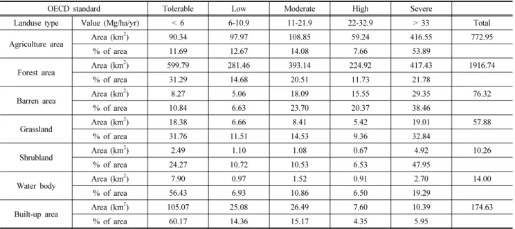 Table 7. Soil loss risk classified by OECD standard for types of land use 