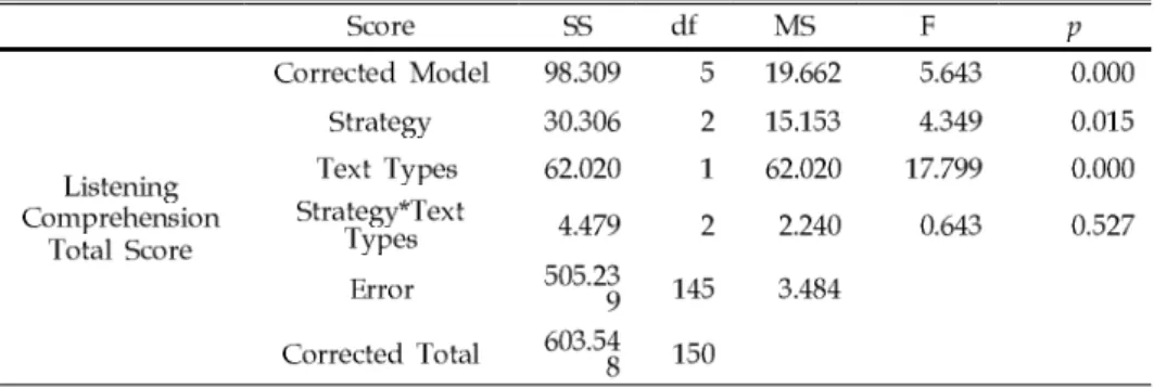 Table 2. Results of Strategy Groups on Academic Listening