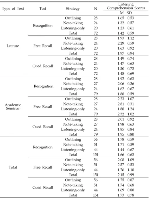 Table 6. Descriptive Statistics of Strategy on Listening Tests