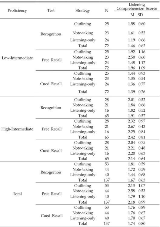 Table 9. Descriptive Statistics of Strategy on Listening Tests of Learners at Proficiency Levels