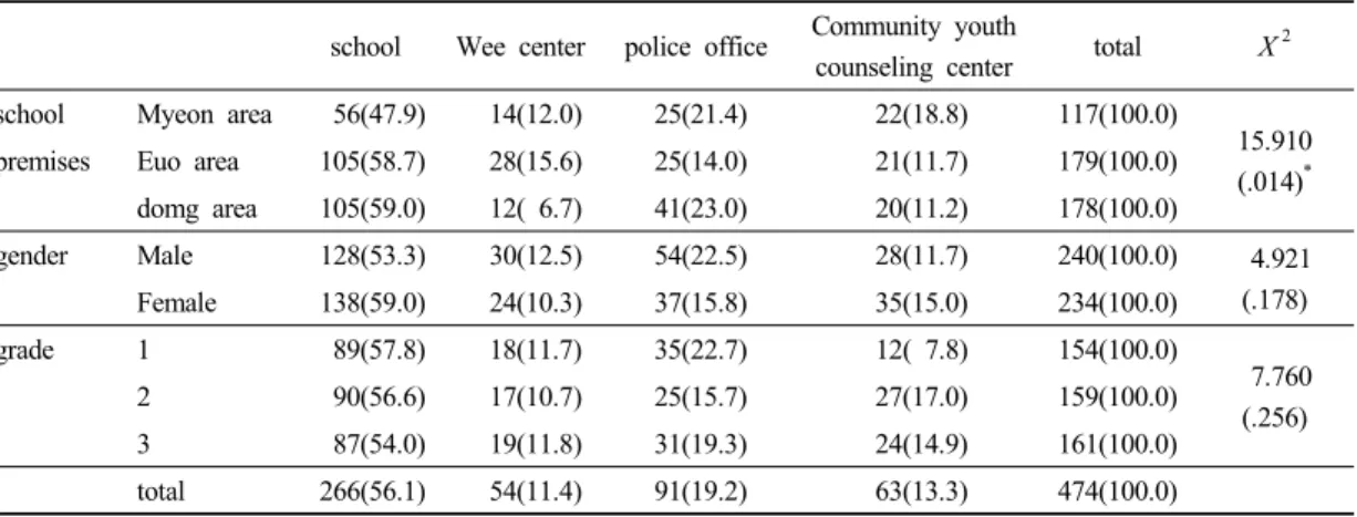 Table 4. School violence prevention training institutions