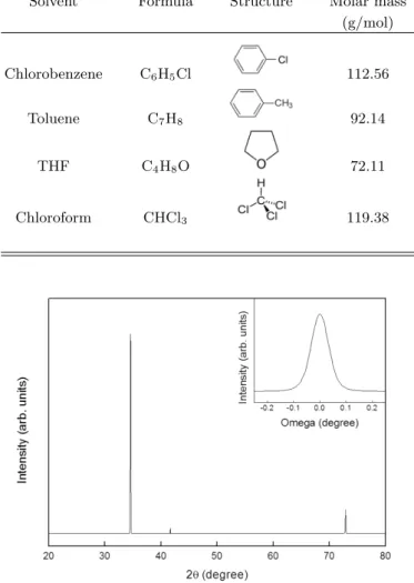 Table 1. The structures and properties of chlorobenzene, toluene, THF, and chloroform.