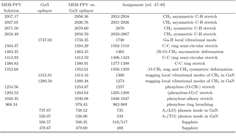 Table 2. IR absorption band assignments for MEH-PPV solution by chlorobenzene, GaN epilayer, and MEH-PPV layer prepared from chlorobenzene on GaN epilayer [cm −1 ].