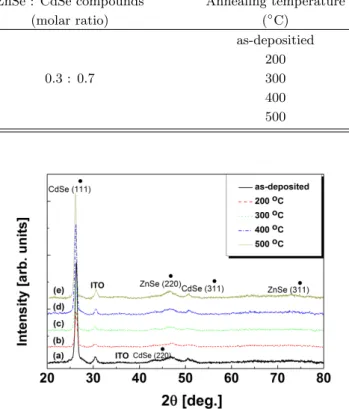 Table 1. Measured composition ratios and calculated ‘x’ values for the Zn 0.31 Cd 0.69 Se thin films.