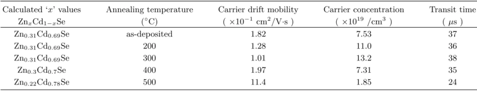 Table 2. Calculated values of drift mobility and concentration of charge carrier for the Zn 0.31 Cd 0.69 Se thin films.