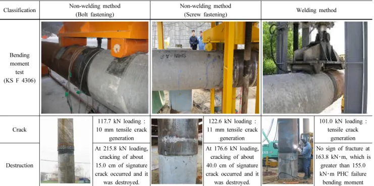 Table 1. Bending strength test with various types of composite pile Classification Non-welding method