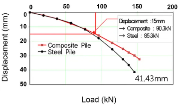 Fig. 4. Load ­ displacement (Composit pile vs. Steel pile)