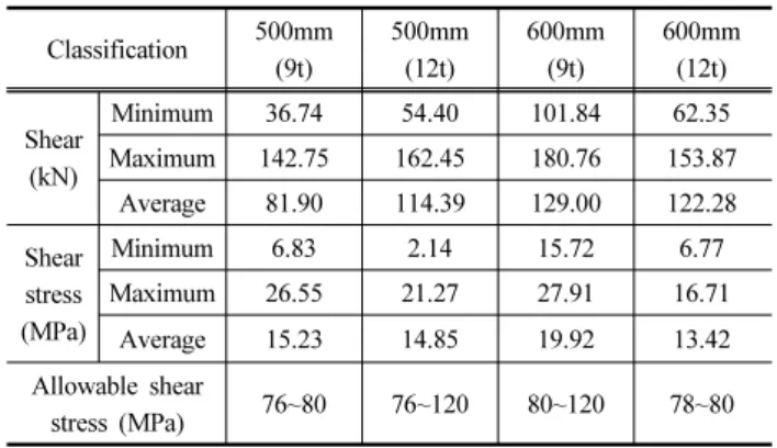 Fig. 6. Correlation between pile characteristics (β) and steel pile  length
