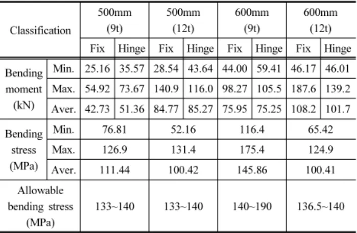 Table 4. Maximum bending moment and bending stress table Classification 500mm (9t) 500mm(12t) 600mm(9t) 600mm(12t) Fix Hinge Fix Hinge Fix Hinge Fix Hinge Bending  moment (kN) Min