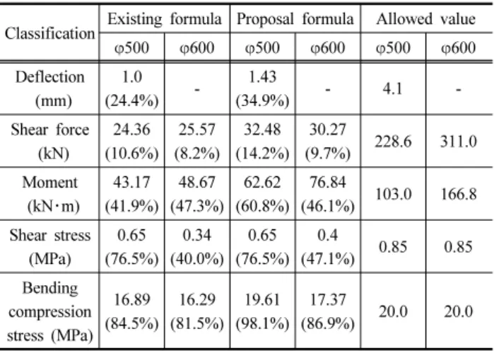 Table 7. Stress comparison table when applying existing formula  vs proposed formula