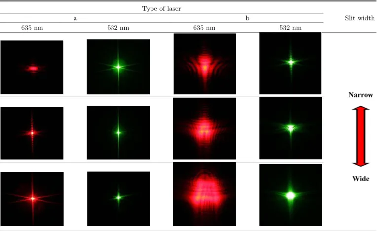 Table 6. Diffraction pattern for variable type trapezoidal apertures -slit number 4. Type of laser a b Slit width 635 nm 532 nm 635 nm 532 nm :r  ½ ¨\ " f ] j ô Ç s × æz ´:£ § _þ taÅ @_  â Ä º çß [O Á º]( \¦   or v H  5Å q$í