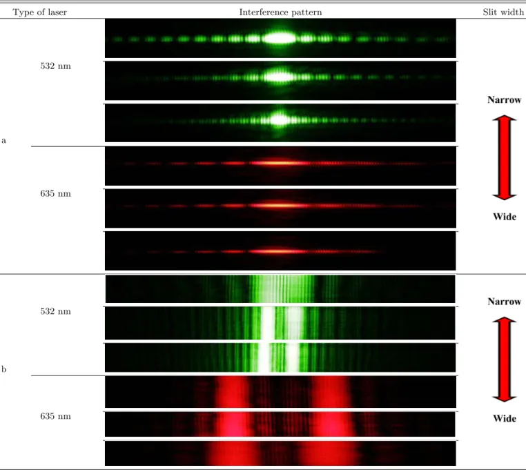Table 7. Interference pattern for variable type double slit -slit number 5.
