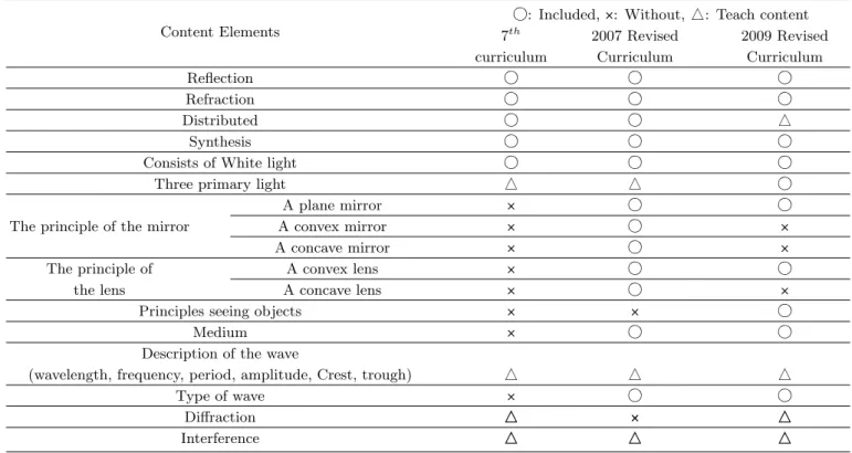 Table 8. Wave related content elements in the science curriculum.