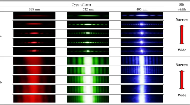 Table 2. Diffraction pattern for variable single slits -slit number 1.