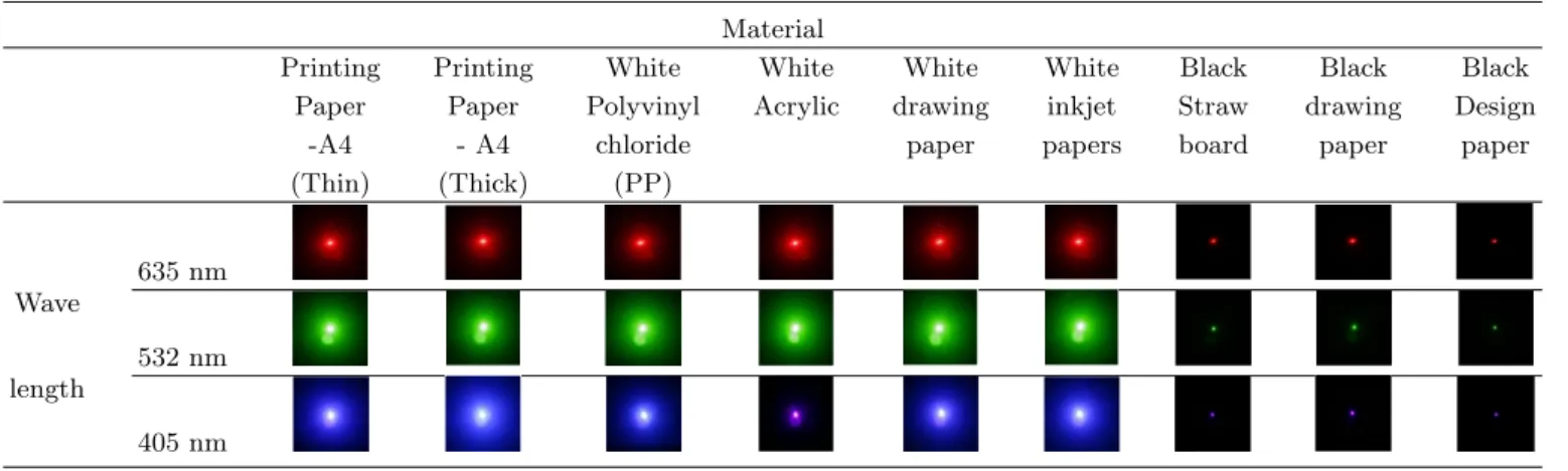 Table 3. Reflected image of the laser according to the screen material.