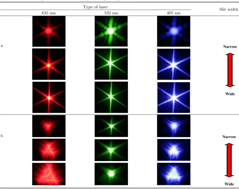 Table 4. Diffraction pattern for variable type triangular apertures -slit number 2. Type of laser Slit width 635 nm 532 nm 405 nm a b 3)  y +þ A _þ taÅ @ (4   _þ taÅ @-  o g1 J) _   r]X z ´+« >  õ s ´ òF H   o g1J ½ ¨"í 