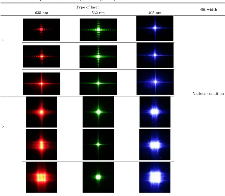Table 5. Diffraction pattern for variable type rectangular apertures -slit number 3. Type of laser Slit width 635 nm 532 nm 405 nm a Various condition b z ´ :£§ _  ; ¤`¦ y y    Ð  ¸]X  ½+ É Ã º e l  M :ëH \  s  ôÇ © _  _ þ taÅ @Ü ¼ 