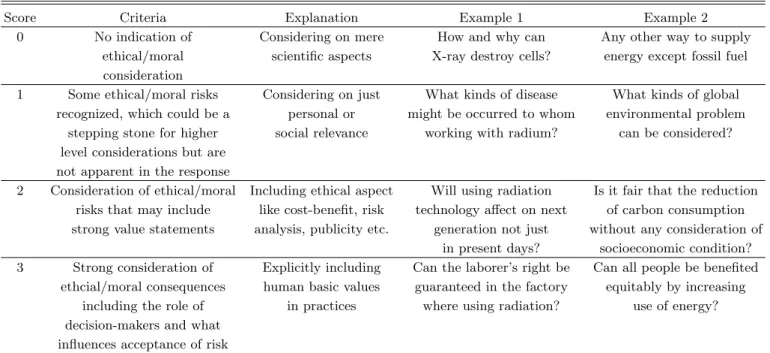 Table 1. Scoring rubric for TESSphysics.