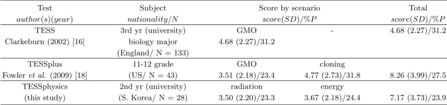 Table 3. Comparison of moral sensitivity among previous results.