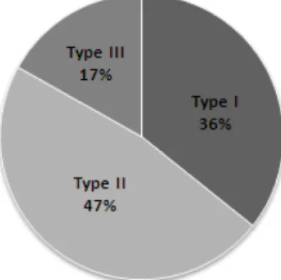 Fig. 1. Distribution of response type.