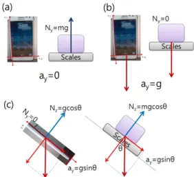 Fig. 1. (Color online) Acceleration of objects for (a) rest, (b) free fall, and (c) motion on the inclined plane measured by the acceleration sensor of a smartphone.