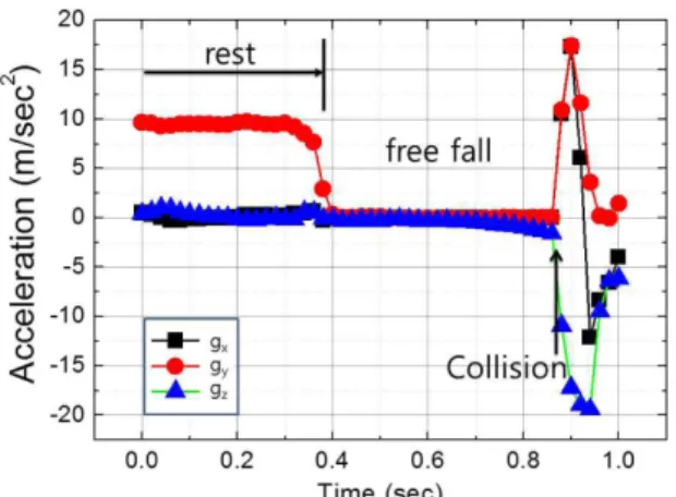 Fig. 3. (Color online) Acceleration of object on inclined plane as a function of inclination angle.