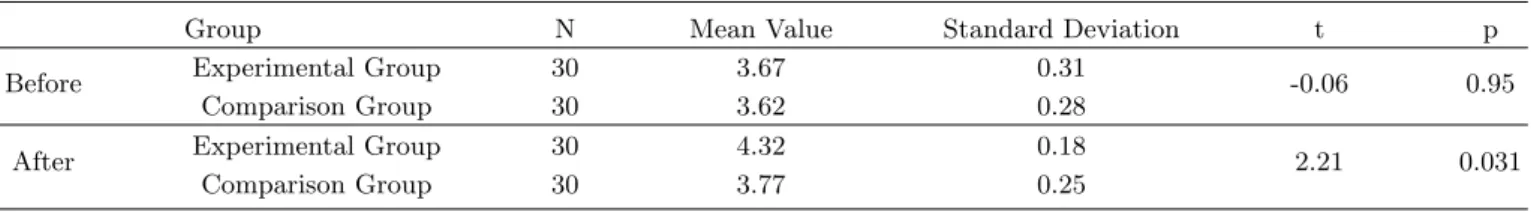 Table 1. Results of science-learning motivation test.