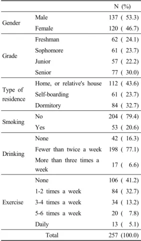 Table 1. General characteristics of subjects(Computer aided nutritional analysis program version 