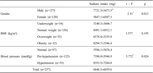 Table 4. Sodium intake by DFQ 70 다소 심각한 수준인 것으로 나타났다.3. DFQ 70에 의한 나트륨 섭취량 음식섭취빈도조사지인 DFQ 70을 이용하여 조사한 나트륨 섭취량은 Table 4와 같다