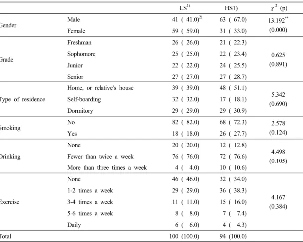 Table 6. General characteristics by salt intake level 63명(67.0%)으로 여학생 31명(33.0%)에 비해 많아 성별에 따른 유의적인 차이가 있었다 (p<0.01)