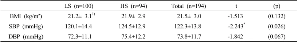 Table 7. Physical status and blood pressure by salt intake level