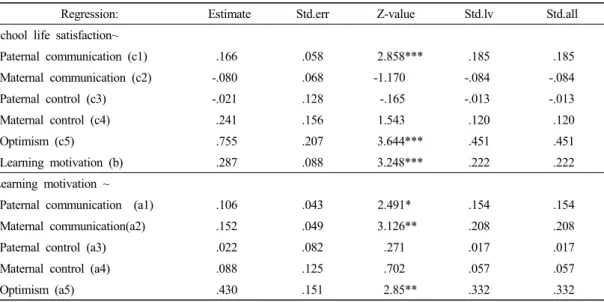 Table 9. Structural coefficients and statistical significance한 판정, 2차적으로 SRMR, RMSEA, TLI, CFI, AGI 등에 의해서 판정하였다