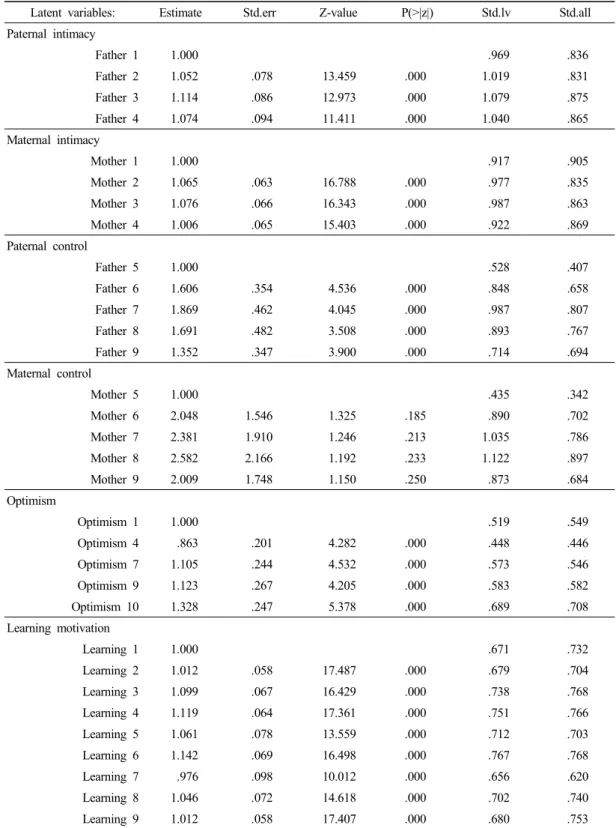 Table 1. Factor coefficients for the latent model