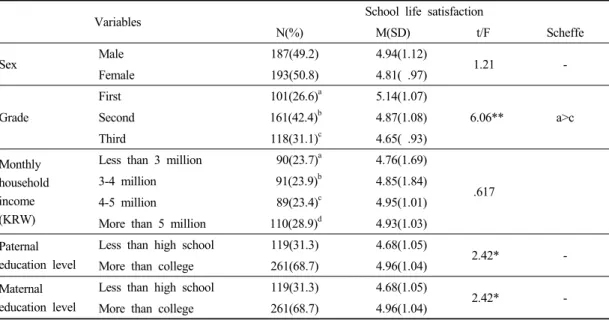 Table 2. Differences in school life satisfaction according to demographics variables (N=380)을 실시하였으며,  모수(parameter)는 다차원 문항반응이론의 일종인 WLSMV에 의해 추정하였다