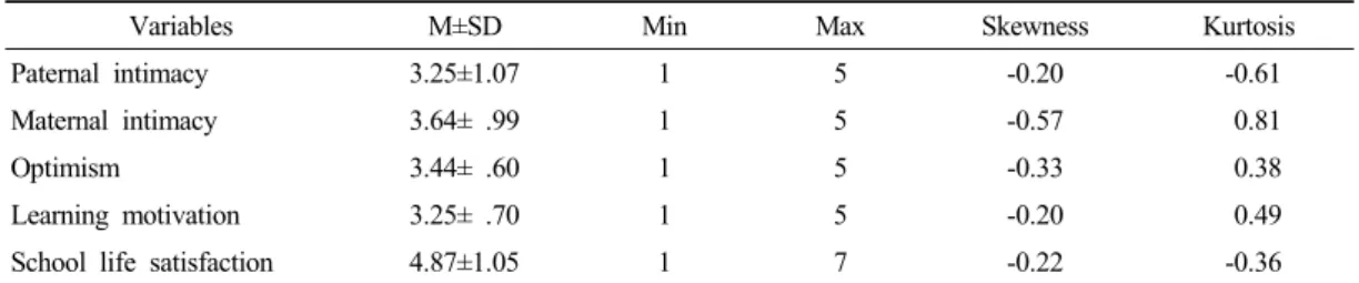Table 3. Descriptive statistics for measured variables (N=380)