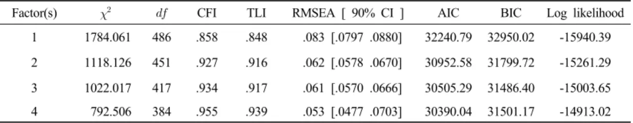 Table 6. Fit indices from a confirmatory factor analysis