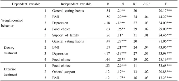 Table 4. Relative effects of dietary self-efficacy, social support, depression, gender, and BMI on children's  weight-control behavior  법에 영향을 미치는 변인은 식이자기효능감의 하 위 요인인 일반적 식습관( β =.35, p<.001)이 전체  변량의  11%를  설명하였으며,  이에  성별( β =.33,  p<.001)의  11%, 