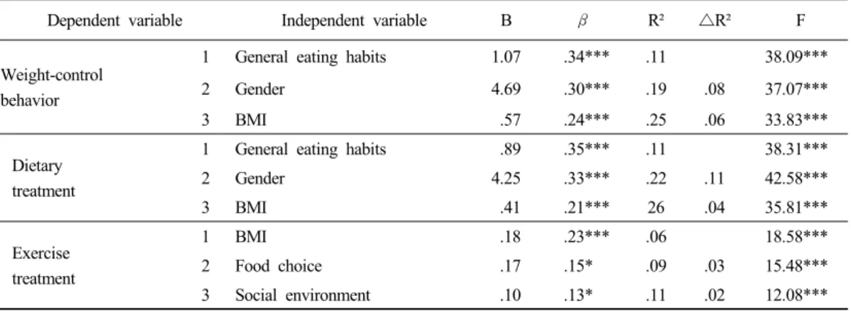 Table  5.  Relative  effects  of  dietary  self-efficacy,  social  support,  depression,  gender,  and  the  BMI  on  adolescents’weight-control behavior  는 청소년에 비해 아동의 섭식 행동이 아직 부모 의 통제 하에 있으며,  또래 집단의 평가에 덜 민감 하기 때문인 것처럼 보인다